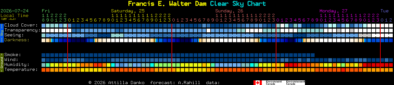 Current forecast for Francis E. Walter Dam Clear Sky Chart