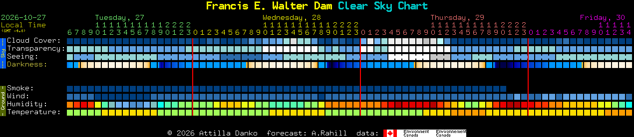 Current forecast for Francis E. Walter Dam Clear Sky Chart