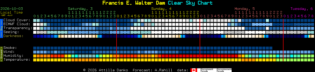 Current forecast for Francis E. Walter Dam Clear Sky Chart