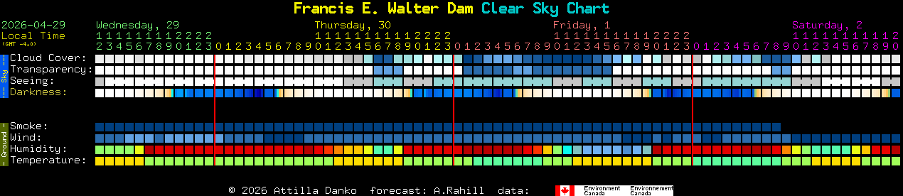 Current forecast for Francis E. Walter Dam Clear Sky Chart