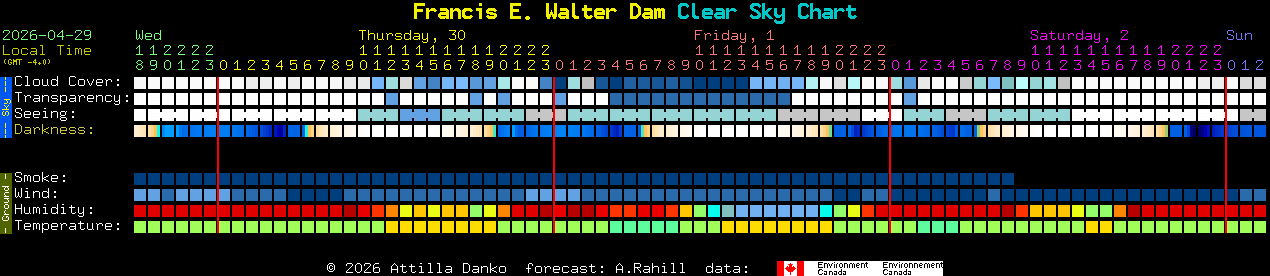 Current forecast for Francis E. Walter Dam Clear Sky Chart