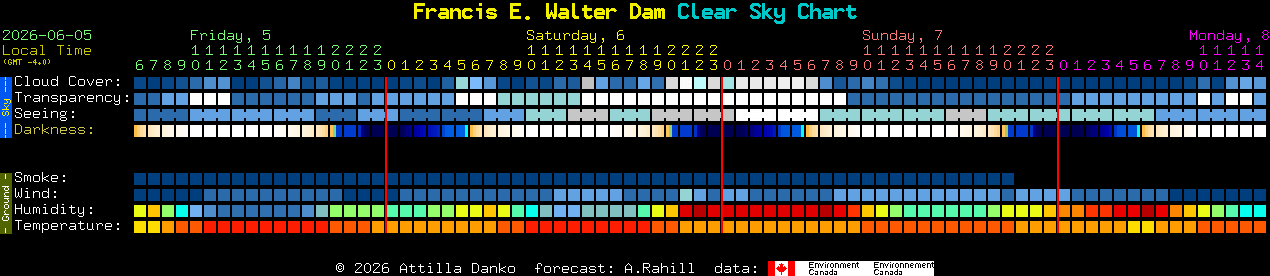 Current forecast for Francis E. Walter Dam Clear Sky Chart