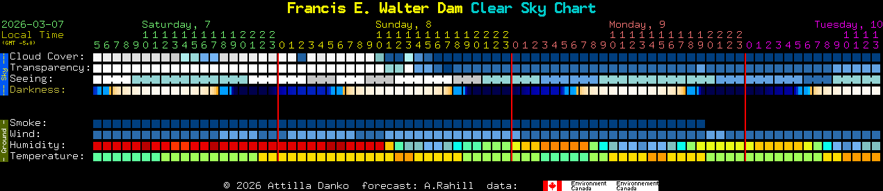 Current forecast for Francis E. Walter Dam Clear Sky Chart