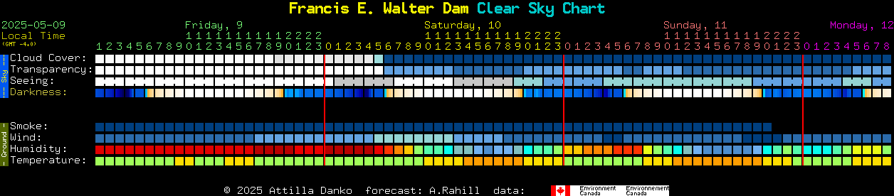 Current forecast for Francis E. Walter Dam Clear Sky Chart