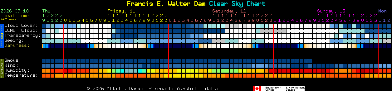 Current forecast for Francis E. Walter Dam Clear Sky Chart