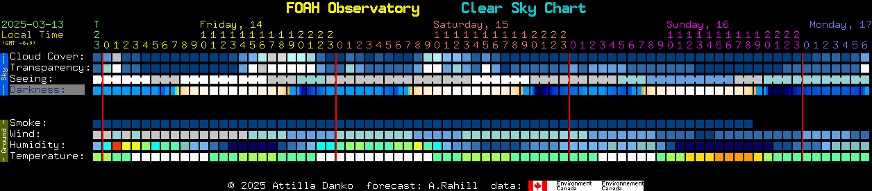 Current forecast for FOAH Observatory Clear Sky Chart