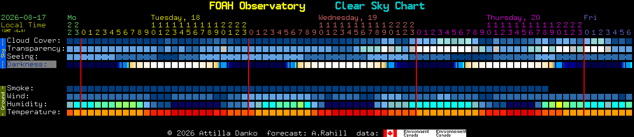 Current forecast for FOAH Observatory Clear Sky Chart