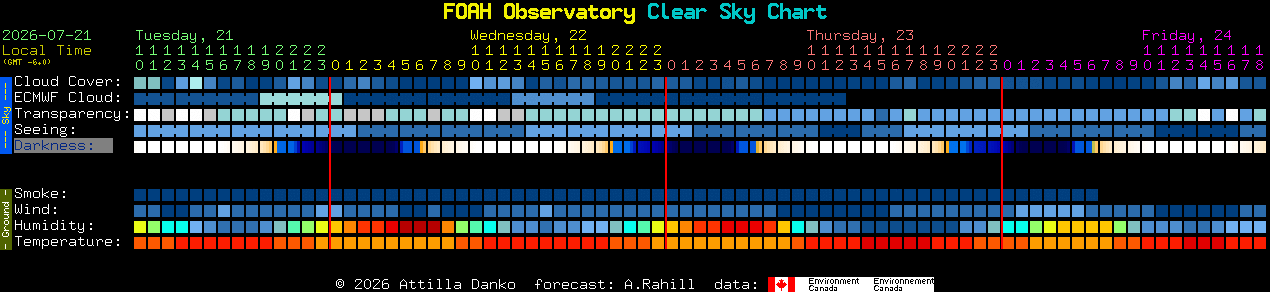 Current forecast for FOAH Observatory Clear Sky Chart