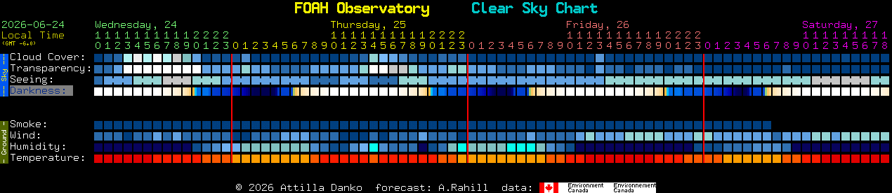 Current forecast for FOAH Observatory Clear Sky Chart