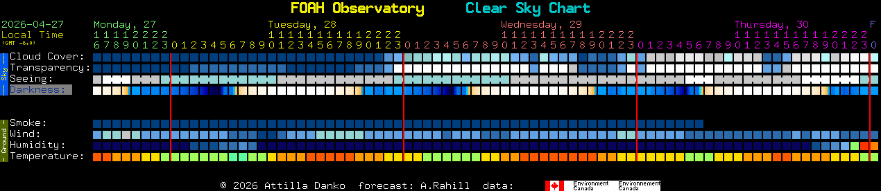 Current forecast for FOAH Observatory Clear Sky Chart