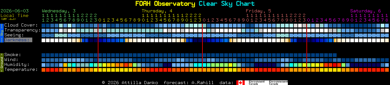 Current forecast for FOAH Observatory Clear Sky Chart