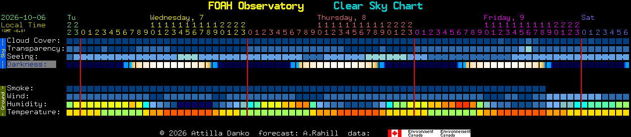 Current forecast for FOAH Observatory Clear Sky Chart