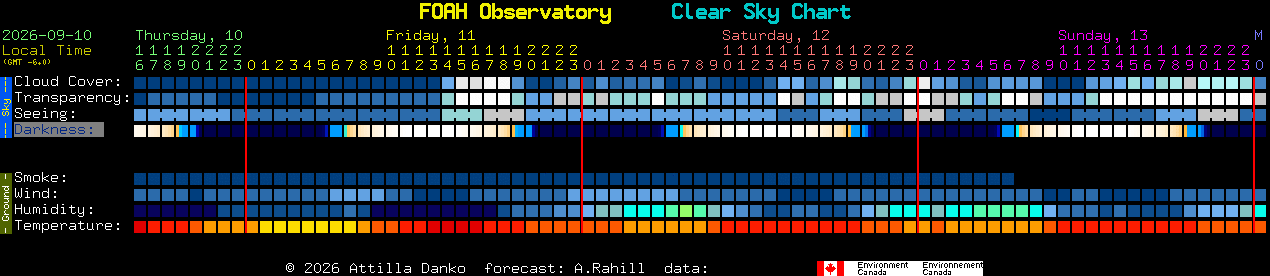 Current forecast for FOAH Observatory Clear Sky Chart