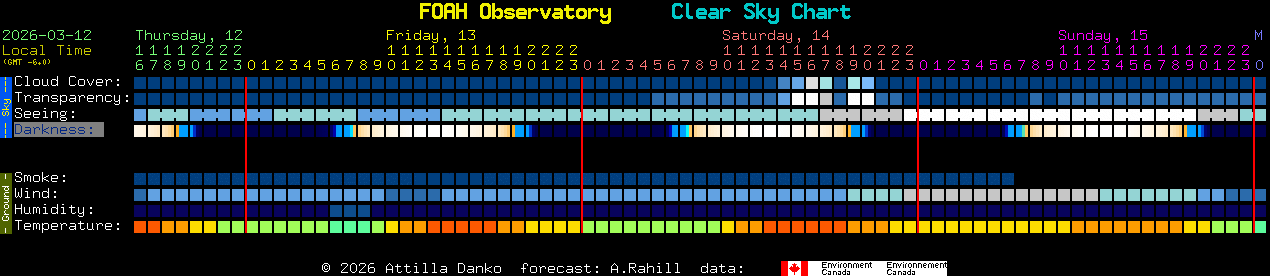 Current forecast for FOAH Observatory Clear Sky Chart