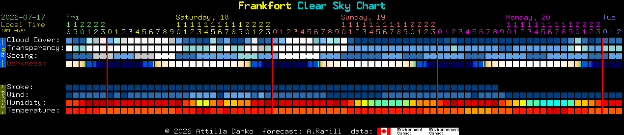 Current forecast for Frankfort Clear Sky Chart