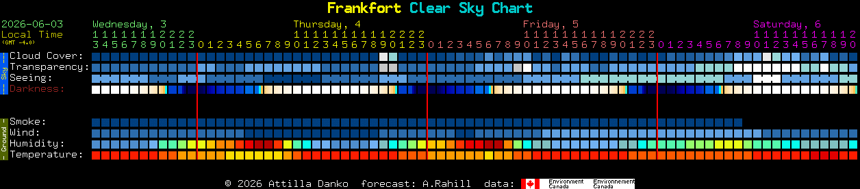 Current forecast for Frankfort Clear Sky Chart