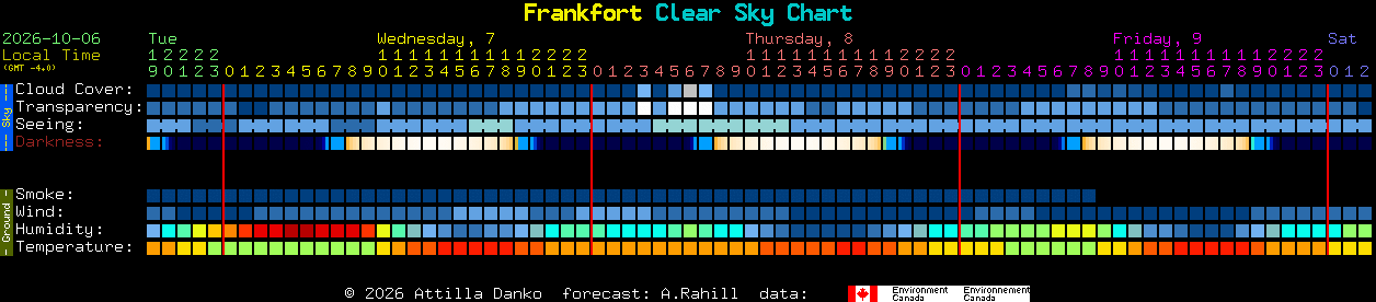 Current forecast for Frankfort Clear Sky Chart