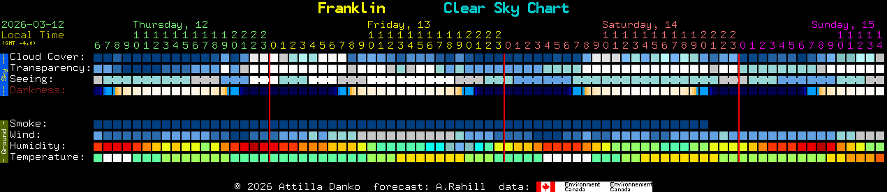 Current forecast for Franklin Clear Sky Chart
