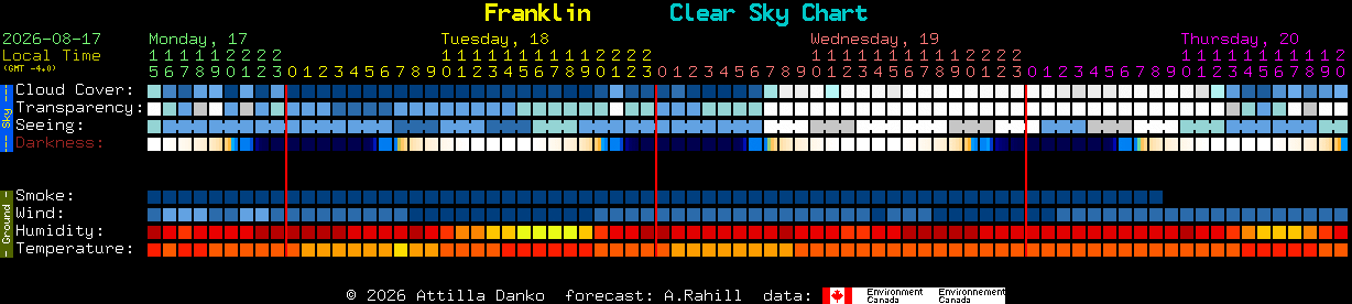 Current forecast for Franklin Clear Sky Chart