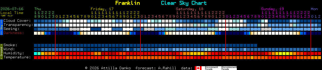 Current forecast for Franklin Clear Sky Chart
