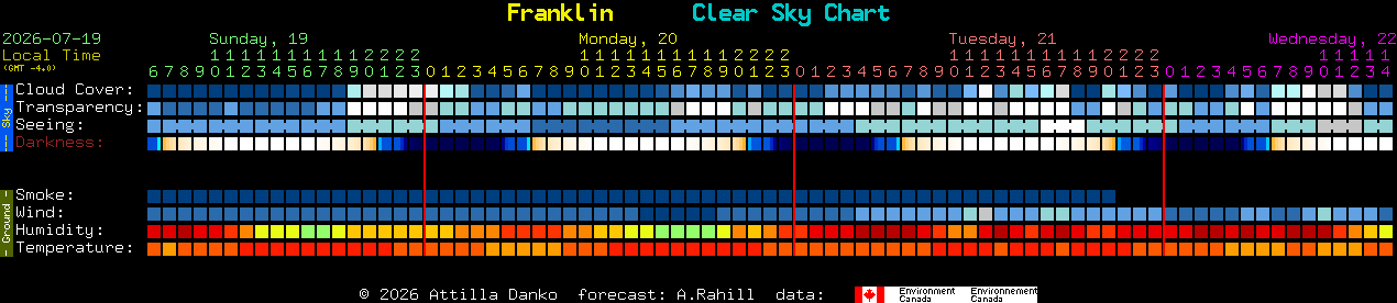 Current forecast for Franklin Clear Sky Chart
