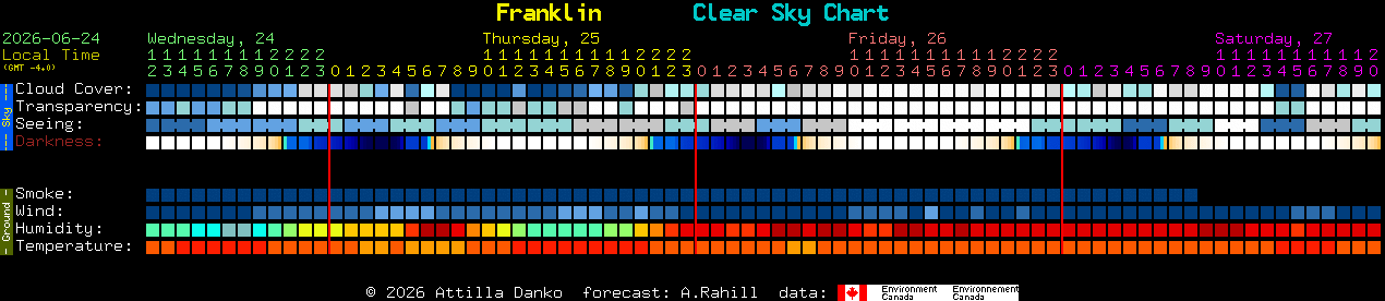 Current forecast for Franklin Clear Sky Chart