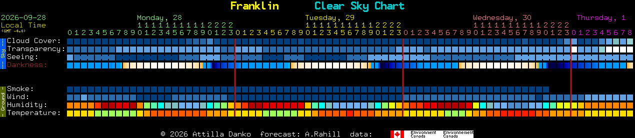 Current forecast for Franklin Clear Sky Chart