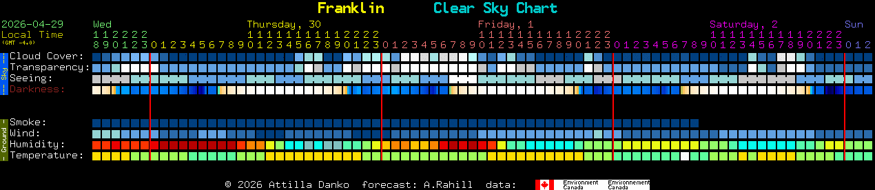 Current forecast for Franklin Clear Sky Chart