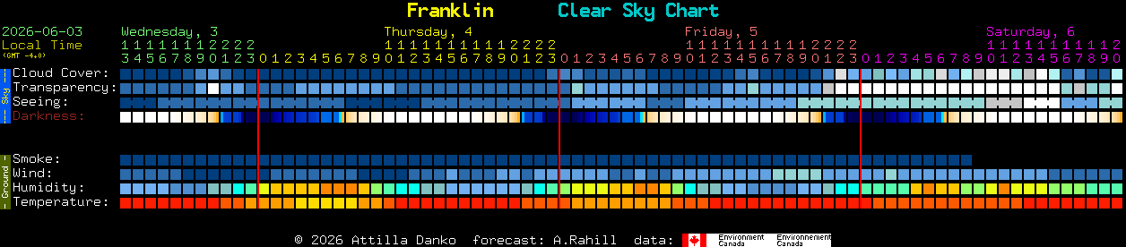 Current forecast for Franklin Clear Sky Chart
