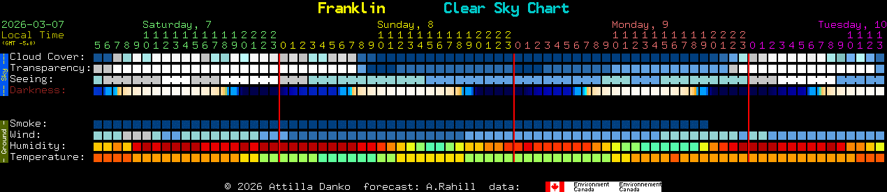 Current forecast for Franklin Clear Sky Chart