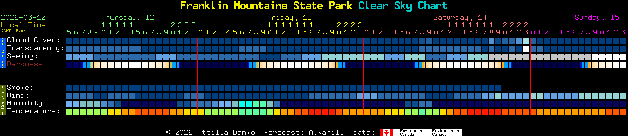 Current forecast for Franklin Mountains State Park Clear Sky Chart