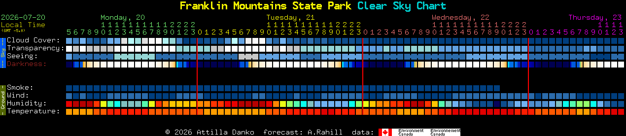 Current forecast for Franklin Mountains State Park Clear Sky Chart
