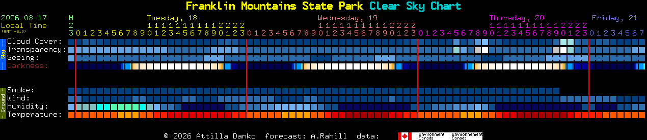 Current forecast for Franklin Mountains State Park Clear Sky Chart