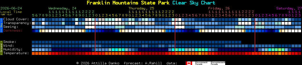 Current forecast for Franklin Mountains State Park Clear Sky Chart