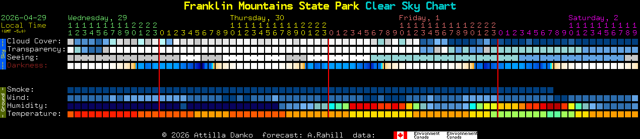Current forecast for Franklin Mountains State Park Clear Sky Chart