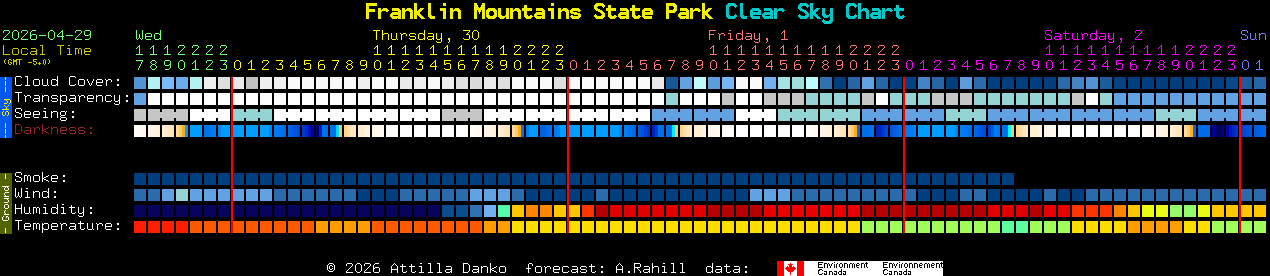 Current forecast for Franklin Mountains State Park Clear Sky Chart