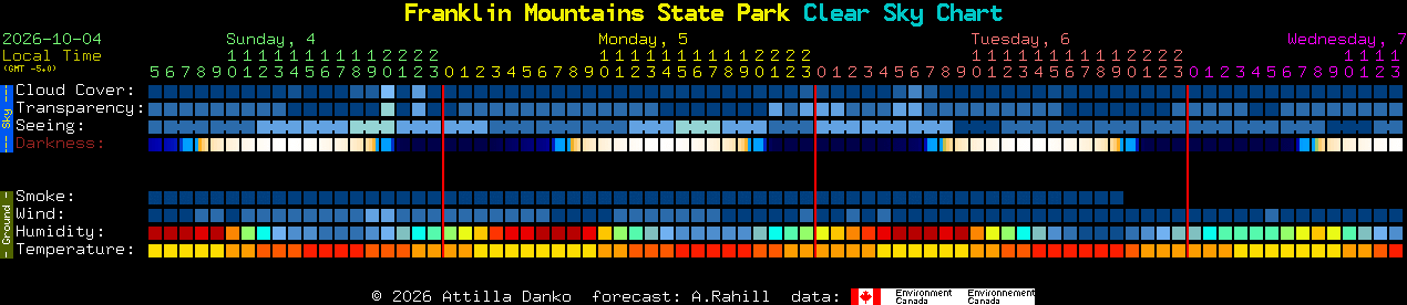 Current forecast for Franklin Mountains State Park Clear Sky Chart