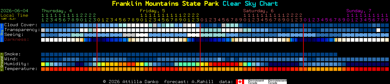 Current forecast for Franklin Mountains State Park Clear Sky Chart