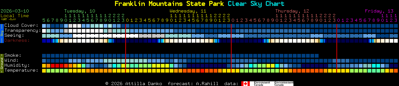 Current forecast for Franklin Mountains State Park Clear Sky Chart