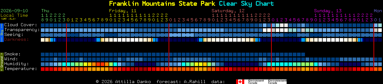 Current forecast for Franklin Mountains State Park Clear Sky Chart