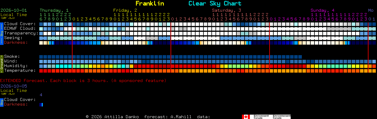 Current forecast for Franklin Clear Sky Chart