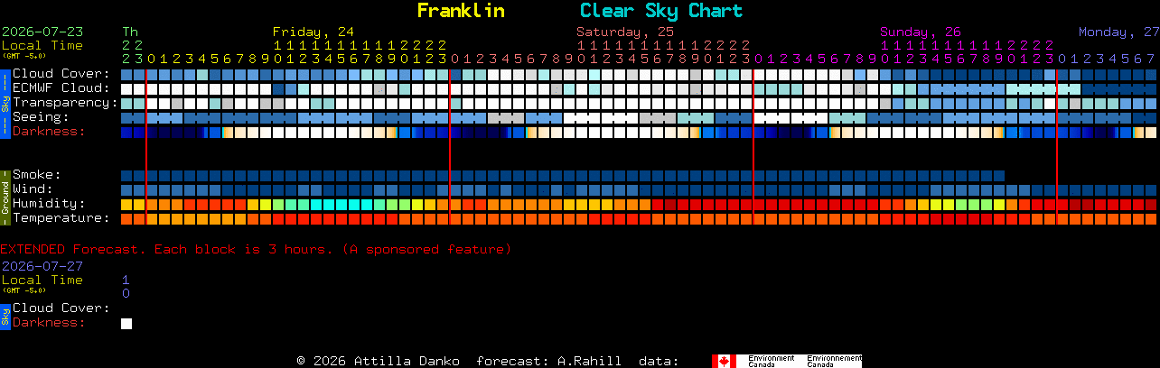 Current forecast for Franklin Clear Sky Chart