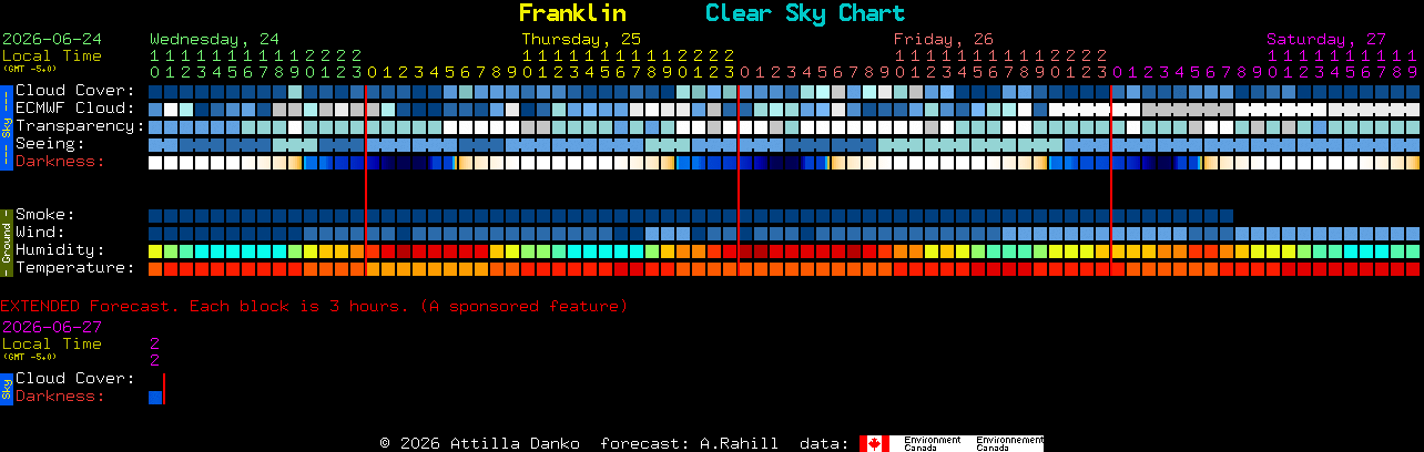 Current forecast for Franklin Clear Sky Chart