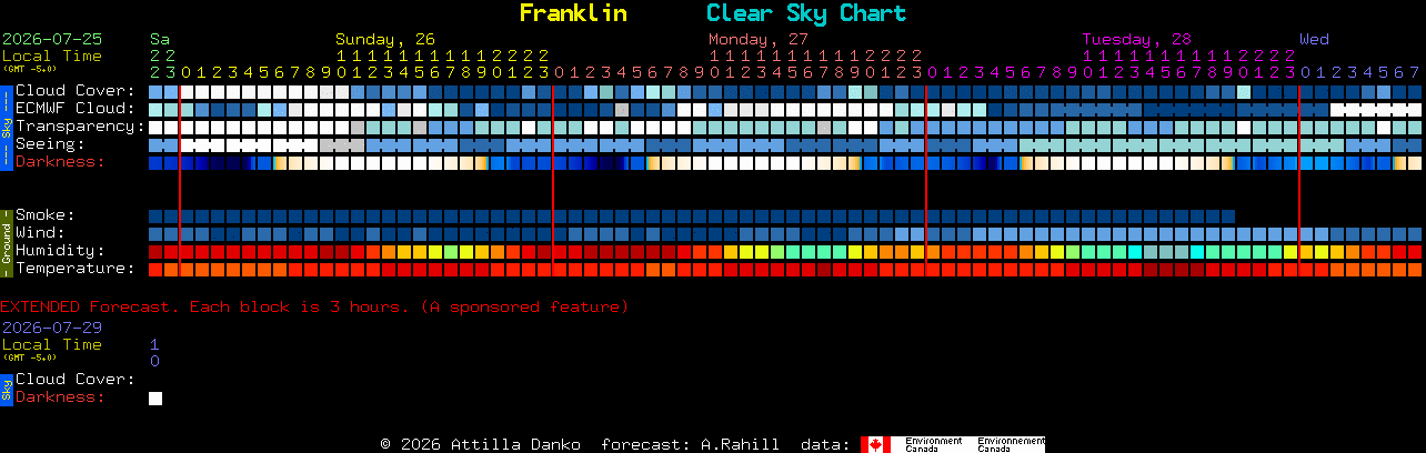 Current forecast for Franklin Clear Sky Chart