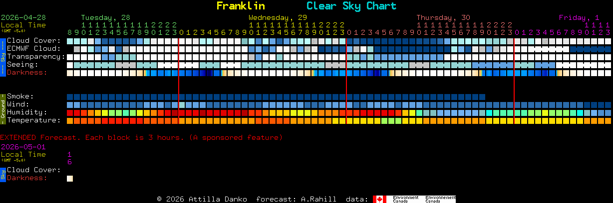 Current forecast for Franklin Clear Sky Chart