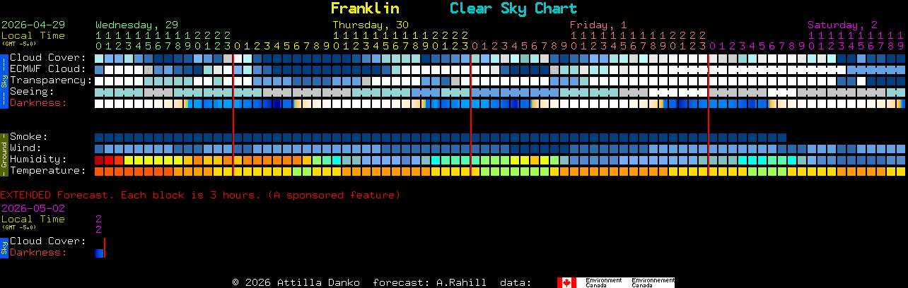 Current forecast for Franklin Clear Sky Chart