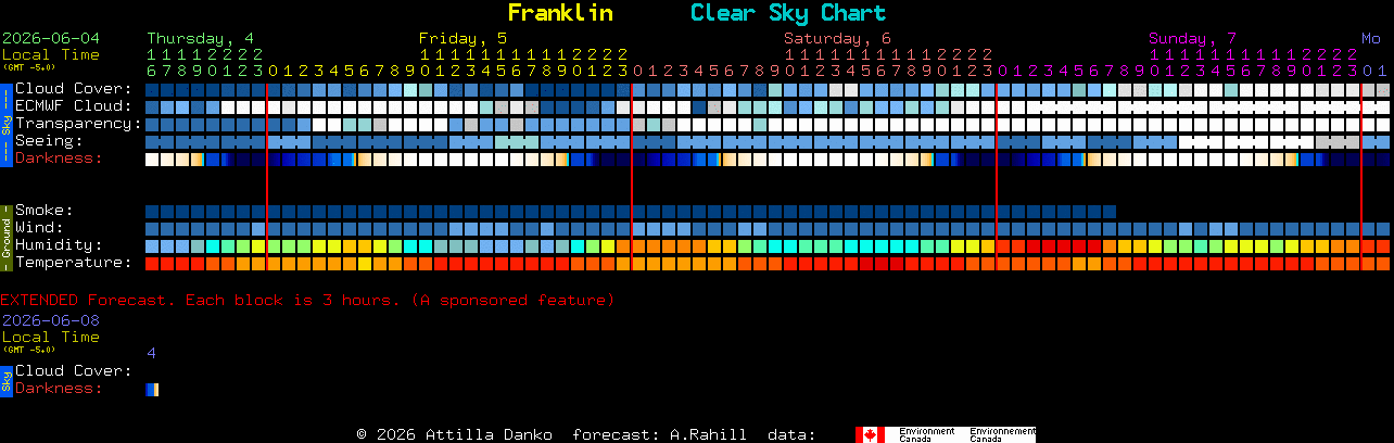 Current forecast for Franklin Clear Sky Chart
