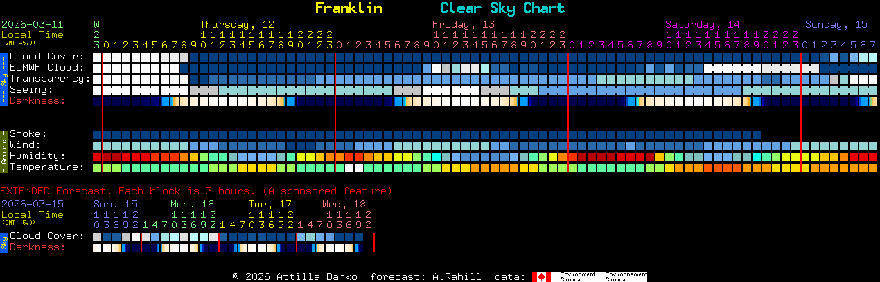 Current forecast for Franklin Clear Sky Chart