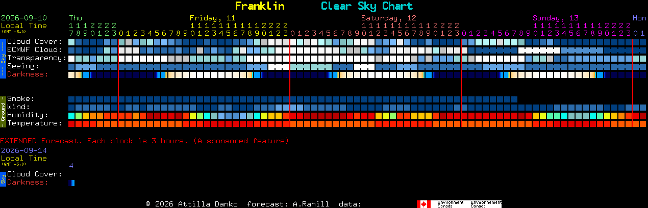 Current forecast for Franklin Clear Sky Chart