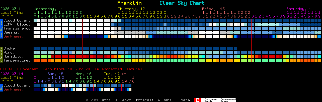 Current forecast for Franklin Clear Sky Chart